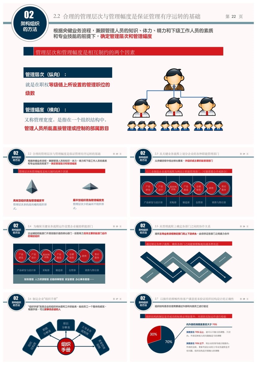 架构强而有力的组织读书笔记PPT模板 组织结构设计管理案例素材 - 第4页预览